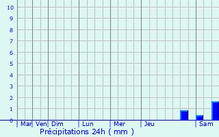 Graphique des précipitations prvues pour Courtauly