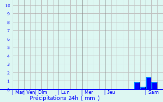 Graphique des précipitations prvues pour Noyers-Saint-Martin