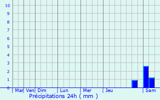 Graphique des précipitations prvues pour Hbcourt