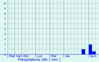 Graphique des précipitations prvues pour Saint-Quentin-des-Prs