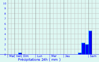 Graphique des précipitations prvues pour Morsang-sur-Orge