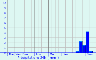 Graphique des précipitations prvues pour Fontenay-sous-Bois