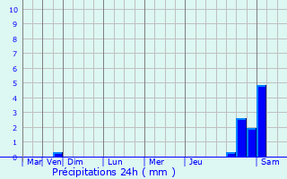 Graphique des précipitations prvues pour Villeneuve-le-Roi