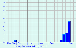 Graphique des précipitations prvues pour Saintry-sur-Seine