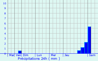 Graphique des précipitations prvues pour Boissise-le-Roi