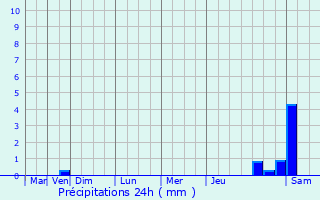 Graphique des précipitations prvues pour Chevru