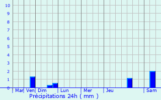 Graphique des précipitations prvues pour Malzville