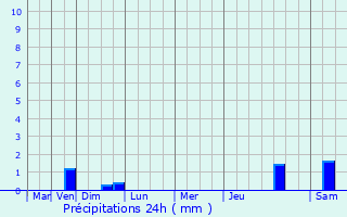 Graphique des précipitations prvues pour Tomblaine