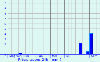 Graphique des précipitations prvues pour Chevrainvilliers