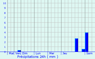 Graphique des précipitations prvues pour Villemer