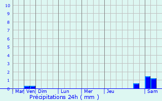 Graphique des précipitations prvues pour Le Dluge