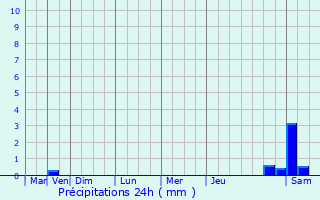 Graphique des précipitations prvues pour Jaux