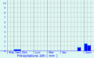 Graphique des précipitations prvues pour Auteuil