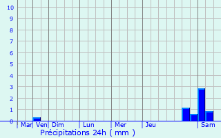 Graphique des précipitations prvues pour Fosses