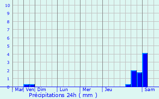 Graphique des précipitations prvues pour gly