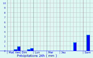 Graphique des précipitations prvues pour Mandres-en-Barrois