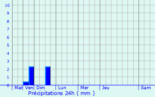 Graphique des précipitations prvues pour Saint-Sulpice-d