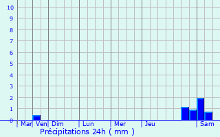 Graphique des précipitations prvues pour Sartrouville