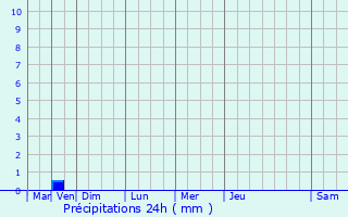 Graphique des précipitations prvues pour Teuillac