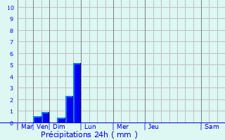 Graphique des précipitations prvues pour Neure