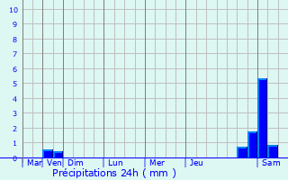 Graphique des précipitations prvues pour Villers-Saint-Genest