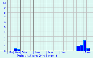 Graphique des précipitations prvues pour Fourqueux