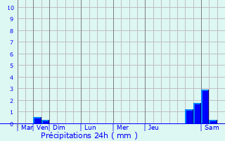 Graphique des précipitations prvues pour Trappes