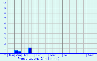 Graphique des précipitations prvues pour Tocane-Saint-Apre