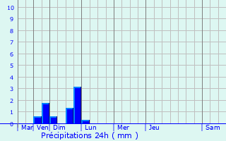 Graphique des précipitations prvues pour Chtillon