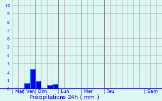 Graphique des précipitations prvues pour Mariol