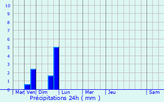Graphique des précipitations prvues pour Saint-Caprais