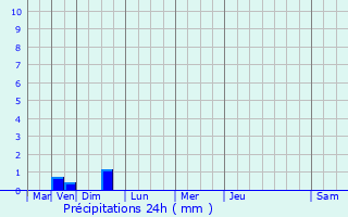 Graphique des précipitations prvues pour Saint-Victor