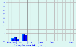 Graphique des précipitations prvues pour Noux