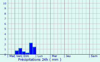 Graphique des précipitations prvues pour Aubusson