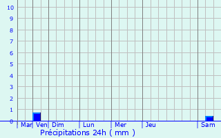 Graphique des précipitations prvues pour Desvres