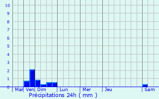 Graphique des précipitations prvues pour Arronnes