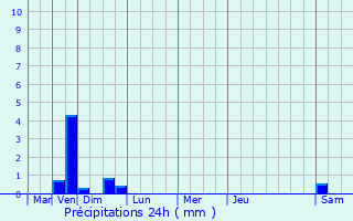 Graphique des précipitations prvues pour Morteaux-Couliboeuf