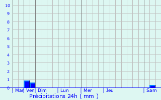 Graphique des précipitations prvues pour Merris