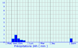 Graphique des précipitations prvues pour Lavoine