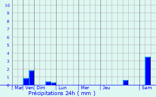 Graphique des précipitations prvues pour Sampigny