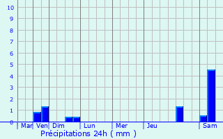 Graphique des précipitations prvues pour Rupt-aux-Nonains
