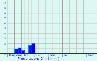 Graphique des précipitations prvues pour Lioux-les-Monges