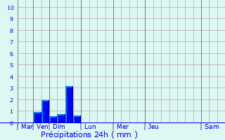 Graphique des précipitations prvues pour Pontarion