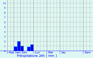 Graphique des précipitations prvues pour Vendat