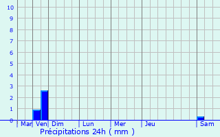 Graphique des précipitations prvues pour Gap