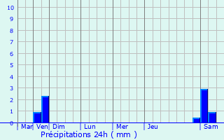 Graphique des précipitations prvues pour Ay