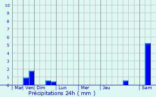 Graphique des précipitations prvues pour Montauville