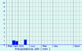 Graphique des précipitations prvues pour Mareuil