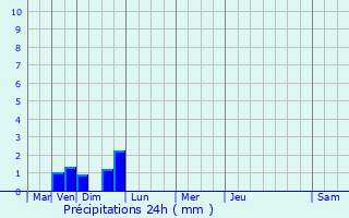 Graphique des précipitations prvues pour Cesset