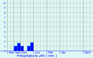 Graphique des précipitations prvues pour Saint-Germain-de-Salles